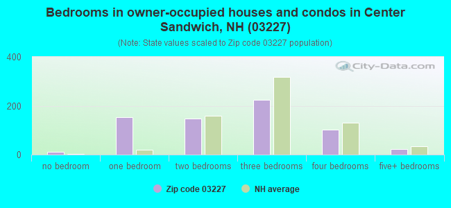 Bedrooms in owner-occupied houses and condos in Center Sandwich, NH (03227) 