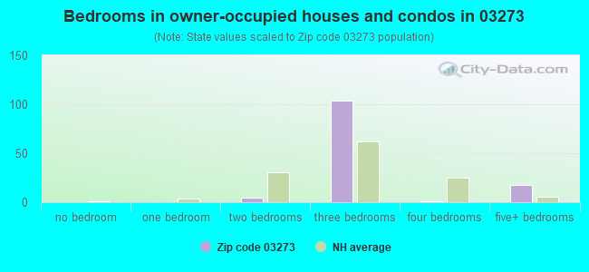 Bedrooms in owner-occupied houses and condos in 03273 