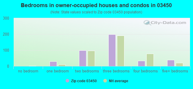 Bedrooms in owner-occupied houses and condos in 03450 