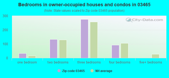 Bedrooms in owner-occupied houses and condos in 03465 