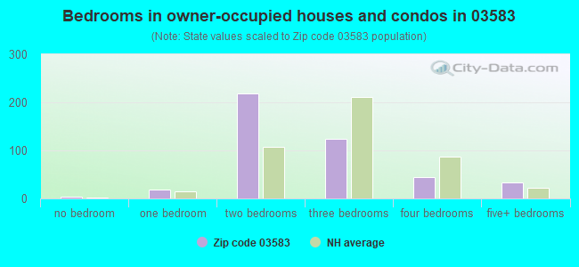 Bedrooms in owner-occupied houses and condos in 03583 