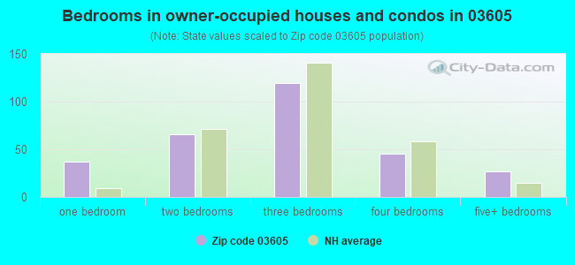 Bedrooms in owner-occupied houses and condos in 03605 