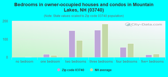 Bedrooms in owner-occupied houses and condos in Mountain Lakes, NH (03740) 