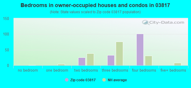 Bedrooms in owner-occupied houses and condos in 03817 