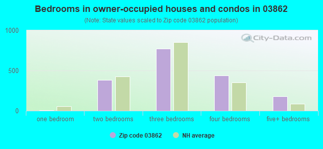 Bedrooms in owner-occupied houses and condos in 03862 