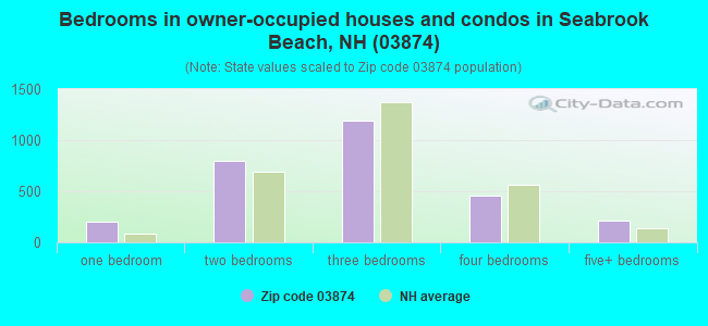 Bedrooms in owner-occupied houses and condos in Seabrook Beach, NH (03874) 