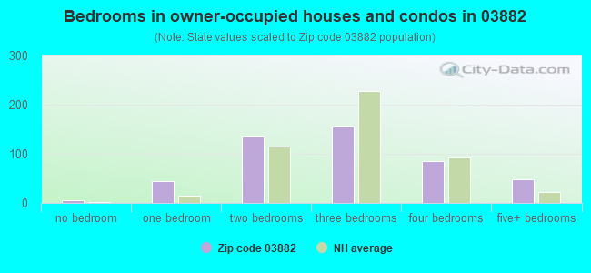 Bedrooms in owner-occupied houses and condos in 03882 