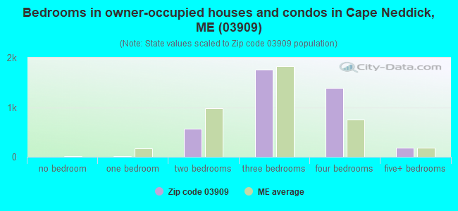 Bedrooms in owner-occupied houses and condos in Cape Neddick, ME (03909) 