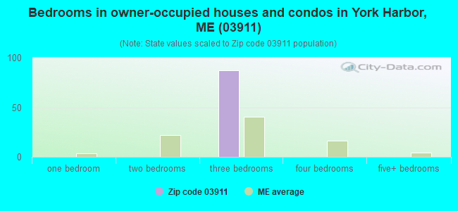 Bedrooms in owner-occupied houses and condos in York Harbor, ME (03911) 