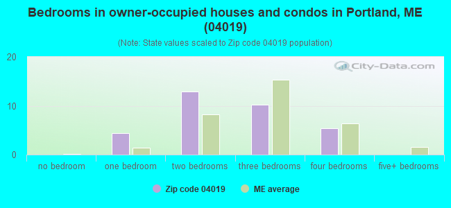 Bedrooms in owner-occupied houses and condos in Portland, ME (04019) 
