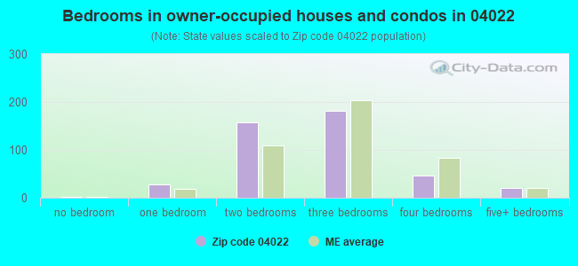 Bedrooms in owner-occupied houses and condos in 04022 