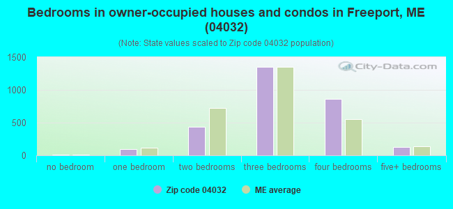 Bedrooms in owner-occupied houses and condos in Freeport, ME (04032) 