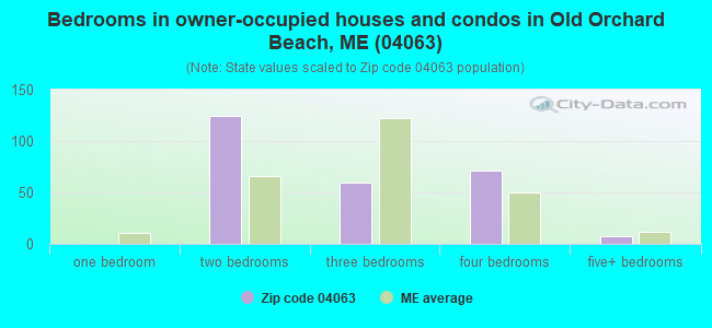 Bedrooms in owner-occupied houses and condos in Old Orchard Beach, ME (04063) 