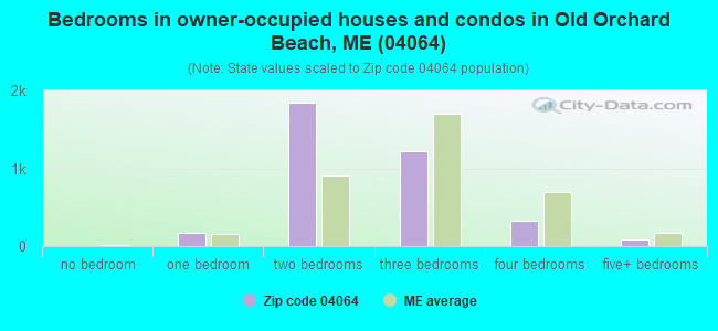 Bedrooms in owner-occupied houses and condos in Old Orchard Beach, ME (04064) 