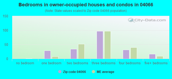 Bedrooms in owner-occupied houses and condos in 04066 