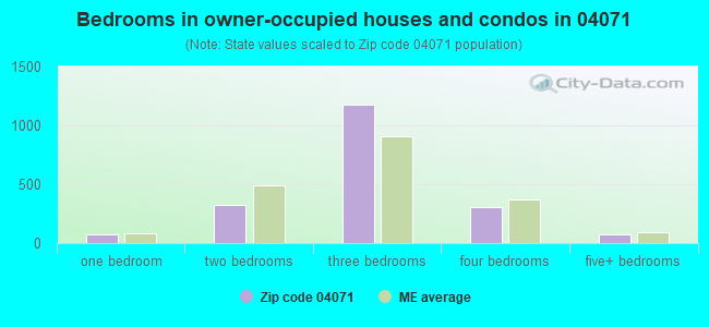 Bedrooms in owner-occupied houses and condos in 04071 