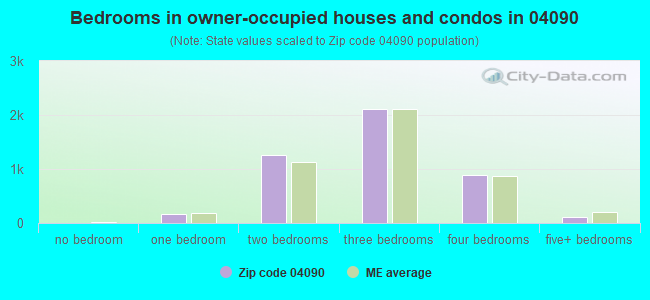Bedrooms in owner-occupied houses and condos in 04090 