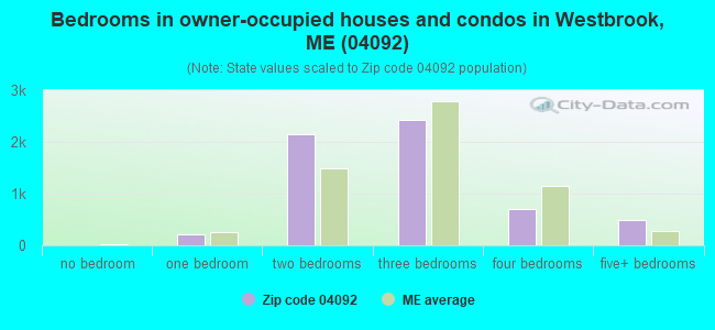 Bedrooms in owner-occupied houses and condos in Westbrook, ME (04092) 