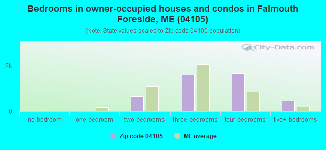 Bedrooms in owner-occupied houses and condos in Falmouth Foreside, ME (04105) 
