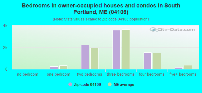 Bedrooms in owner-occupied houses and condos in South Portland, ME (04106) 