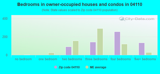Bedrooms in owner-occupied houses and condos in 04110 
