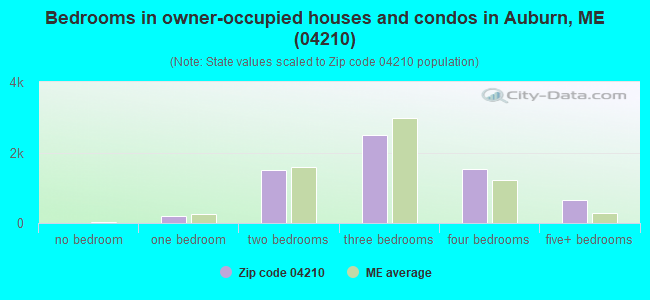 Bedrooms in owner-occupied houses and condos in Auburn, ME (04210) 