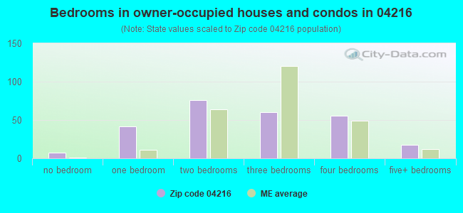Bedrooms in owner-occupied houses and condos in 04216 