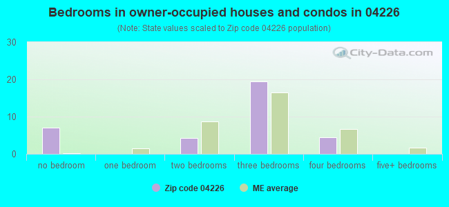 Bedrooms in owner-occupied houses and condos in 04226 