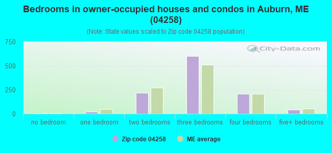 Bedrooms in owner-occupied houses and condos in Auburn, ME (04258) 