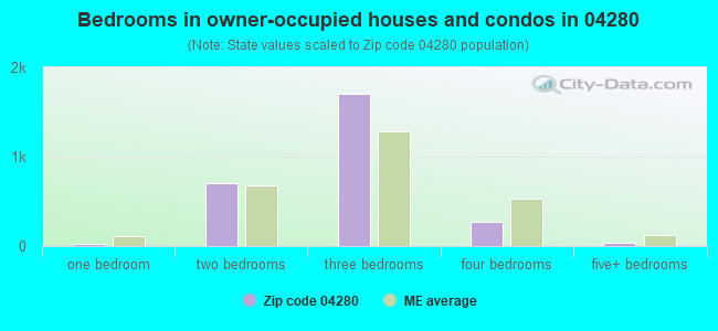 Bedrooms in owner-occupied houses and condos in 04280 