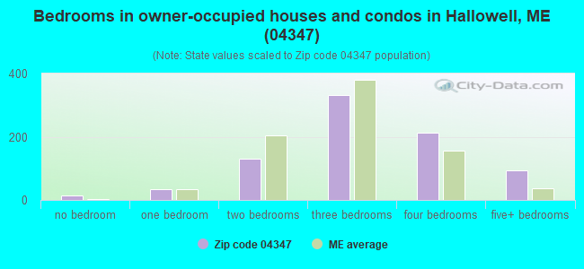 Bedrooms in owner-occupied houses and condos in Hallowell, ME (04347) 