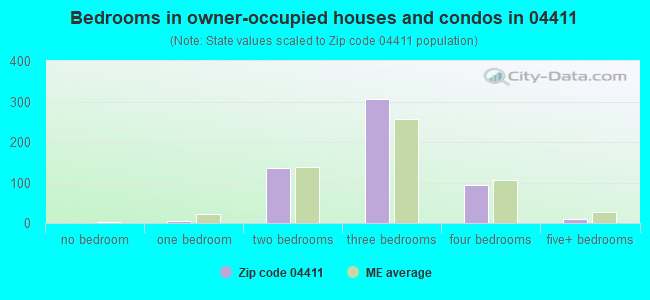 Bedrooms in owner-occupied houses and condos in 04411 