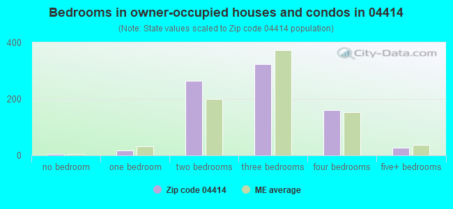 Bedrooms in owner-occupied houses and condos in 04414 