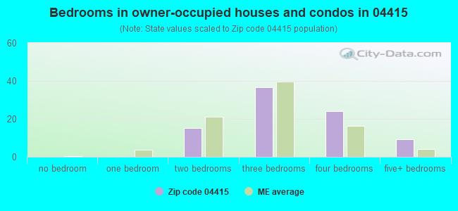 Bedrooms in owner-occupied houses and condos in 04415 