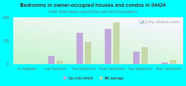 Bedrooms in owner-occupied houses and condos in 04424 