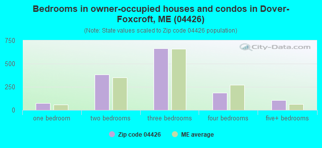 Bedrooms in owner-occupied houses and condos in Dover-Foxcroft, ME (04426) 
