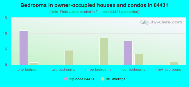 Bedrooms in owner-occupied houses and condos in 04431 