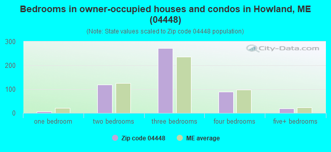 Bedrooms in owner-occupied houses and condos in Howland, ME (04448) 