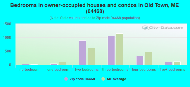 Bedrooms in owner-occupied houses and condos in Old Town, ME (04468) 