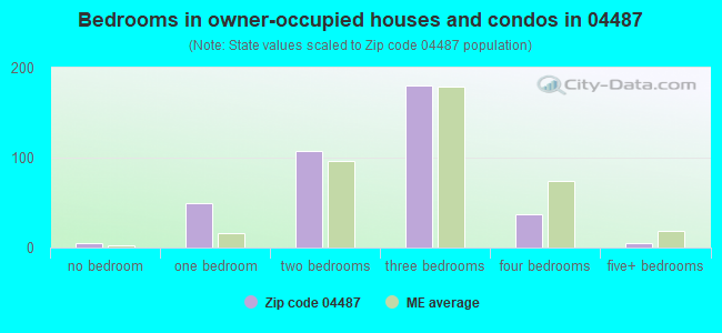 Bedrooms in owner-occupied houses and condos in 04487 