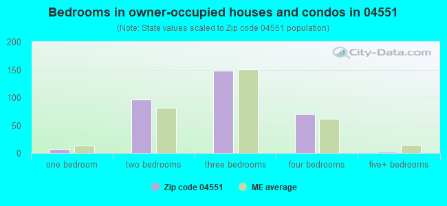 Bedrooms in owner-occupied houses and condos in 04551 