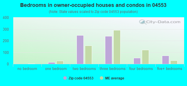 Bedrooms in owner-occupied houses and condos in 04553 