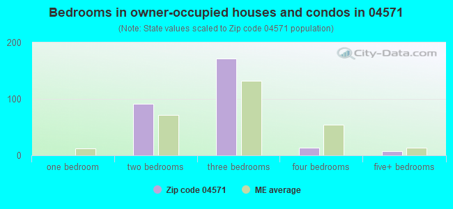 Bedrooms in owner-occupied houses and condos in 04571 