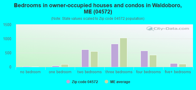 Bedrooms in owner-occupied houses and condos in Waldoboro, ME (04572) 