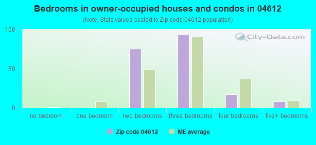 Bedrooms in owner-occupied houses and condos in 04612 