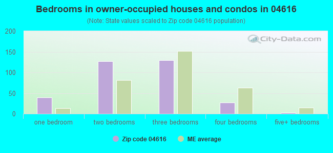 Bedrooms in owner-occupied houses and condos in 04616 