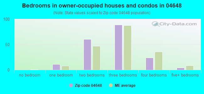 Bedrooms in owner-occupied houses and condos in 04648 