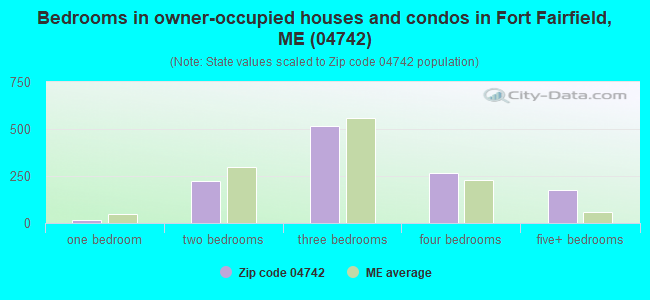 Bedrooms in owner-occupied houses and condos in Fort Fairfield, ME (04742) 