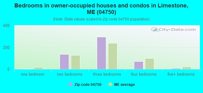 Bedrooms in owner-occupied houses and condos in Limestone, ME (04750) 