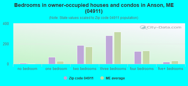 Bedrooms in owner-occupied houses and condos in Anson, ME (04911) 